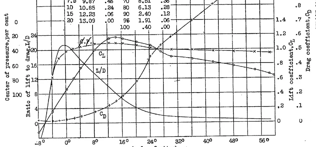 An illustration from Characteristics of two sharp-nosed airfoils having reduced spinning tendencies, 1932, leaf 8
