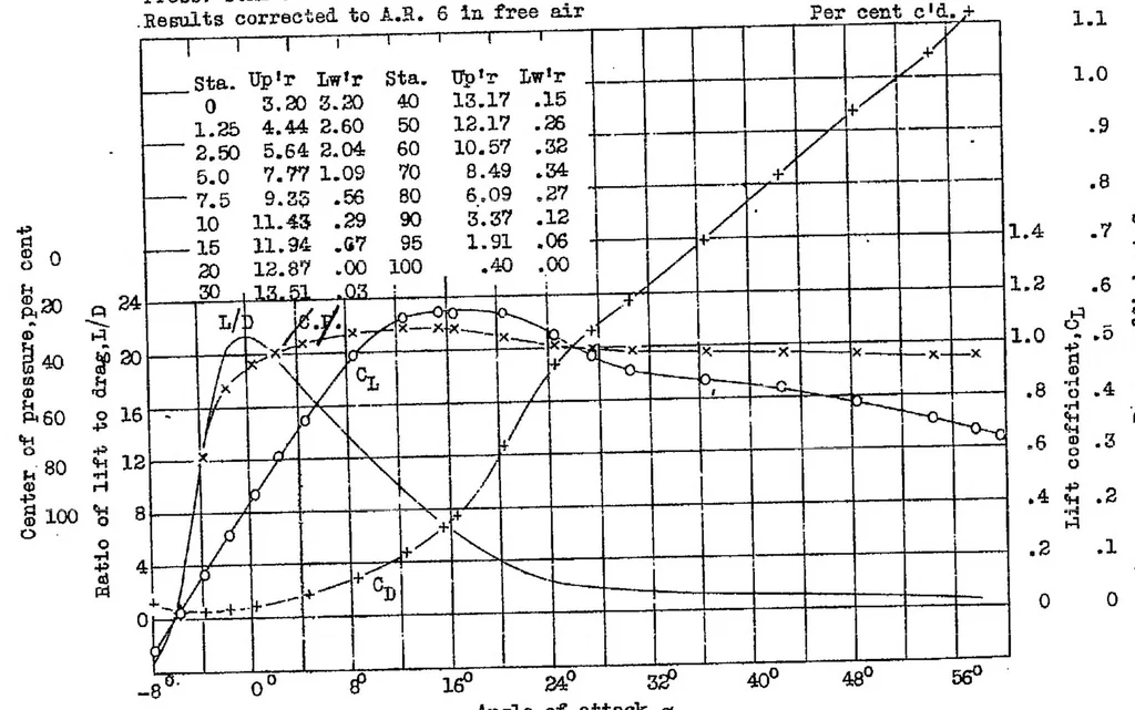 An illustration from Characteristics of two sharp-nosed airfoils having reduced spinning tendencies, 1932, leaf 9