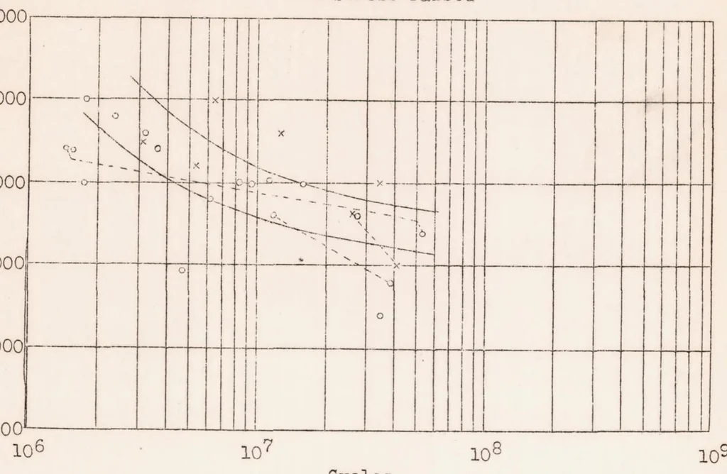 An illustration from Endurance and Other Properties at Low Temperatures of Some Alloys for Aircraft Use, 1931, leaf 21