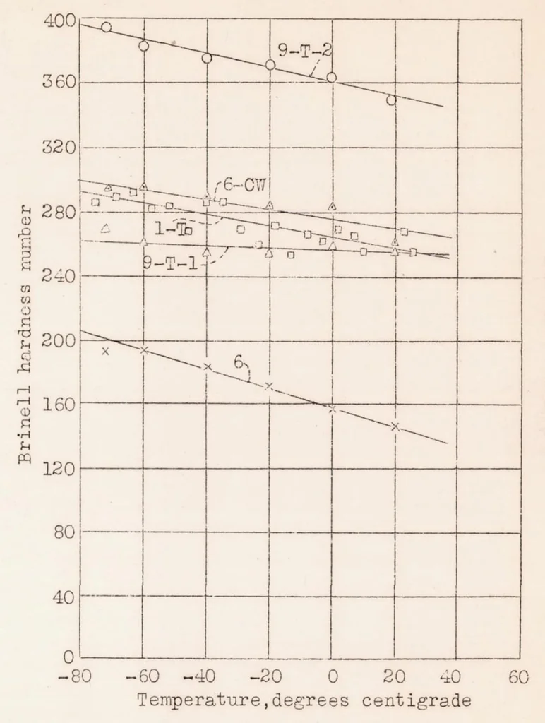 An illustration from Endurance and Other Properties at Low Temperatures of Some Alloys for Aircraft Use, 1931, leaf 25