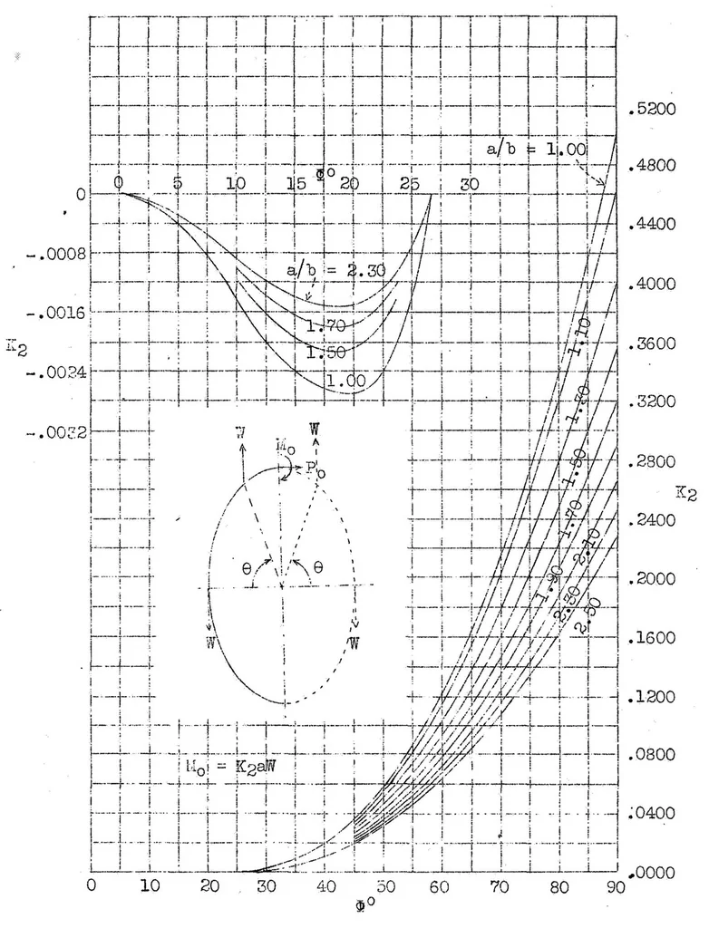 An illustration from Working charts for the stress analysis of elliptic rings, 1933, leaf 10