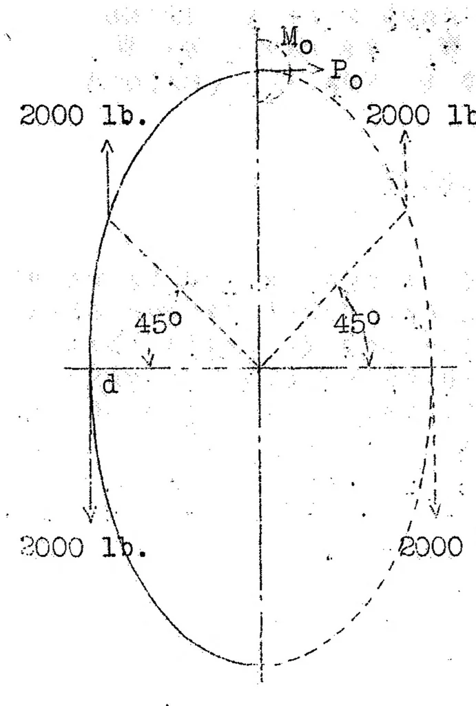 An illustration from Working charts for the stress analysis of elliptic rings, 1933, leaf 5