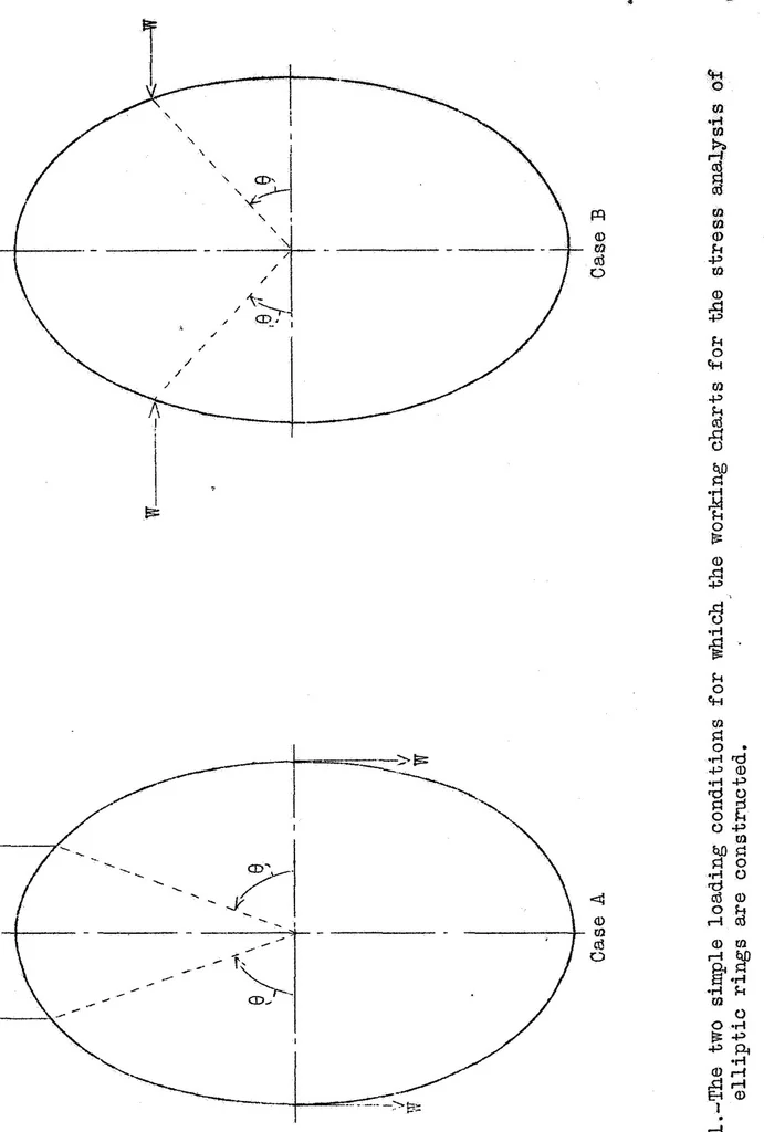 An illustration from Working charts for the stress analysis of elliptic rings, 1933, leaf 8