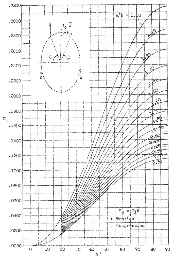 An illustration from Working charts for the stress analysis of elliptic rings, 1933, leaf 9