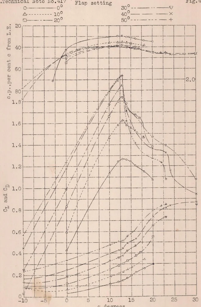 An illustration from Wind-tunnel Tests of a Hall High-life Wing, 1932, leaf 8
