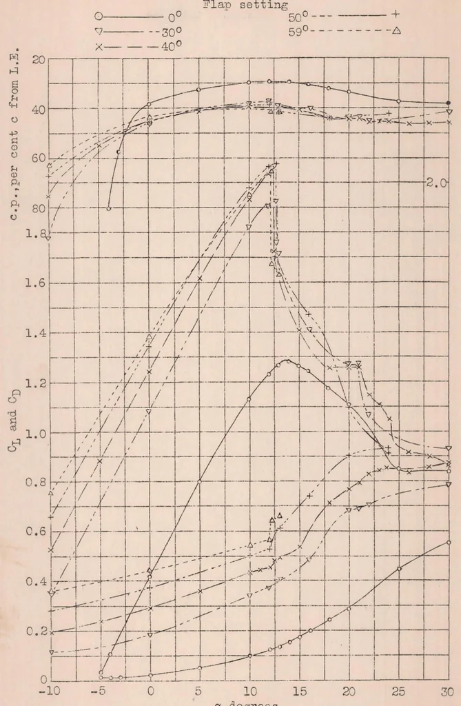 An illustration from Wind-tunnel Tests of a Hall High-life Wing, 1932, leaf 9