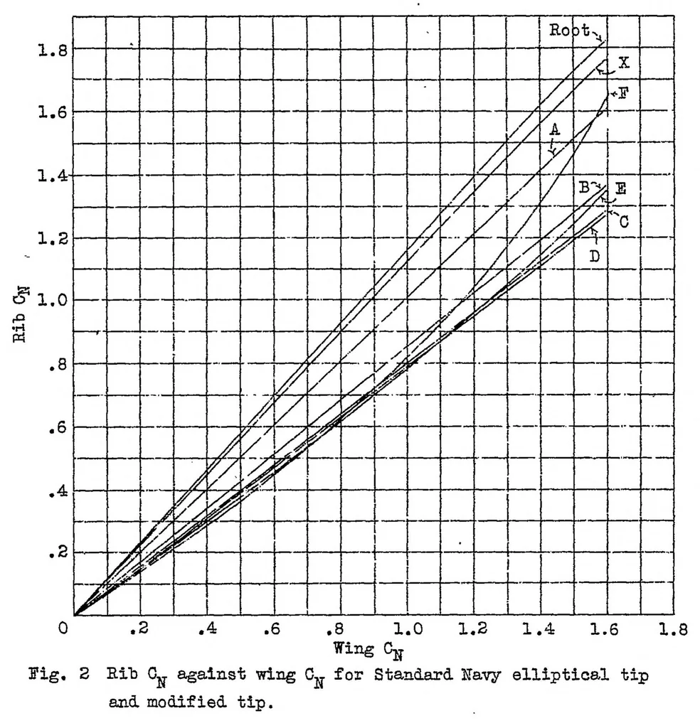 An illustration from The pressure distribution over a standard and a modified Navy elliptical wing tip on a biplane in flight, 1932, leaf 31