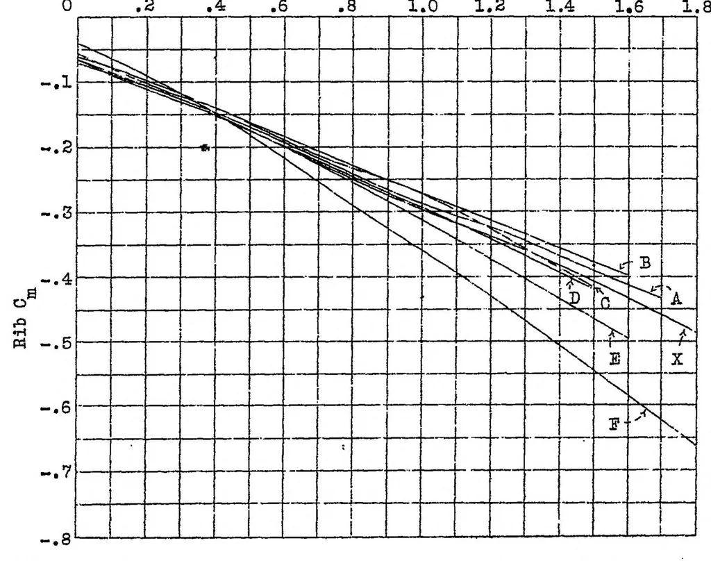 An illustration from The pressure distribution over a standard and a modified Navy elliptical wing tip on a biplane in flight, 1932, leaf 32