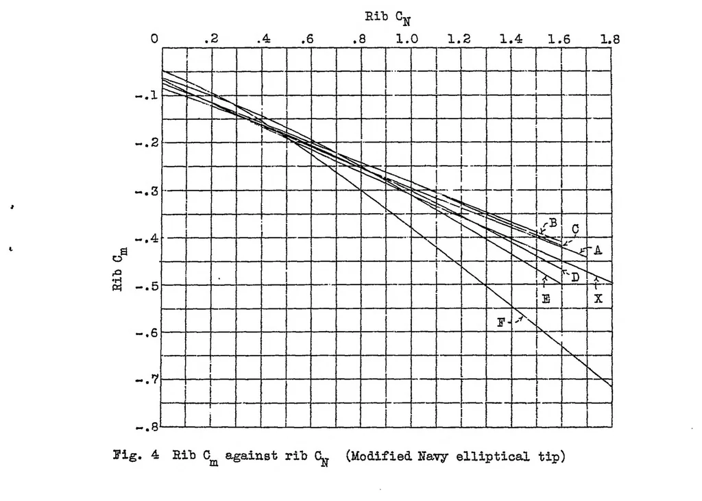 An illustration from The pressure distribution over a standard and a modified Navy elliptical wing tip on a biplane in flight, 1932, leaf 33