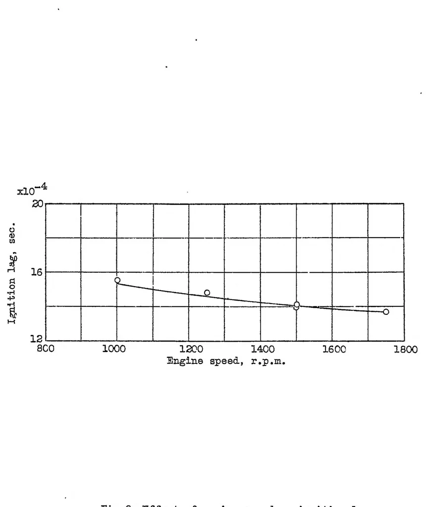 An illustration from Influence of several factors on ignition lag in a compression-ignition engine, 1932, leaf 17