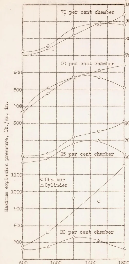 An illustration from The Effect of Clearance Distribution on the Performance of a Compression-ignition Engine with a Precombustion Chamber, 1932, leaf 25