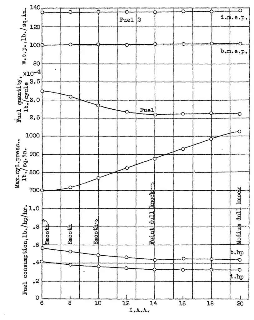 An illustration from Compression-ignition engine tests of several fuels, 1932, leaf 15
