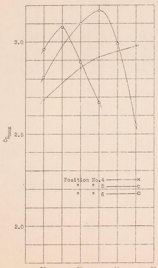 An illustration from Wind-tunnel Tests of the Fowler Variable-area Wing, 1932, leaf 10
