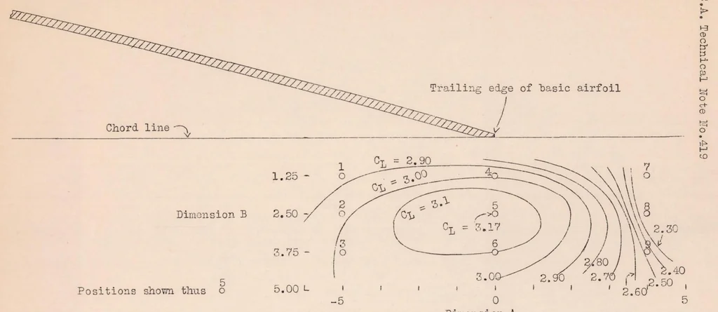 An illustration from Wind-tunnel Tests of the Fowler Variable-area Wing, 1932, leaf 12