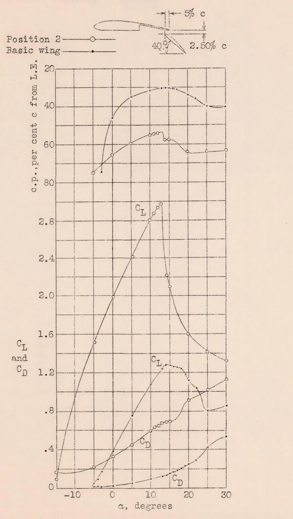 An illustration from Wind-tunnel Tests of the Fowler Variable-area Wing, 1932, leaf 14