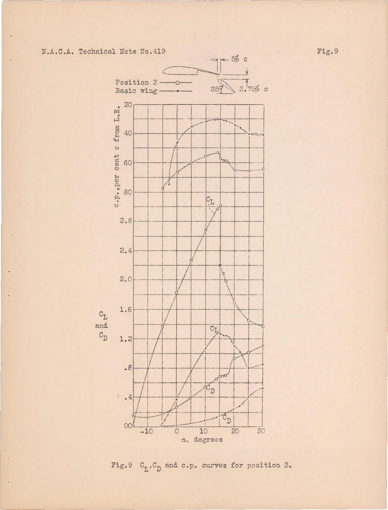 An illustration from Wind-tunnel Tests of the Fowler Variable-area Wing, 1932, leaf 15