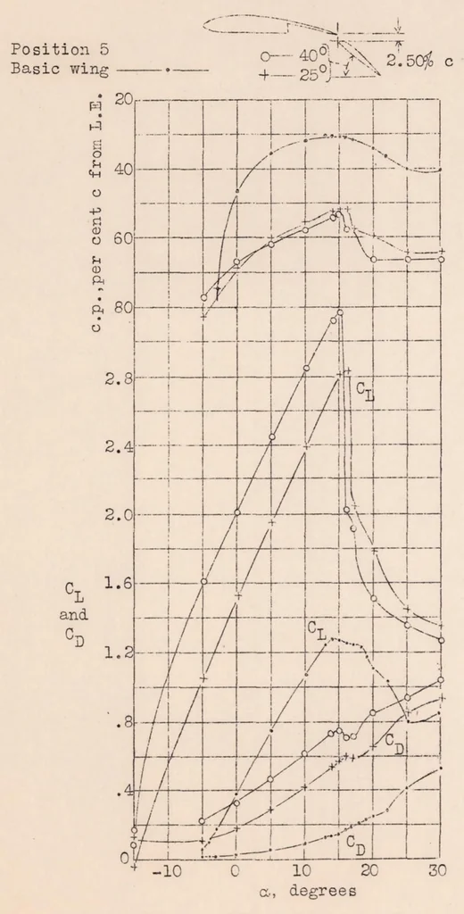 An illustration from Wind-tunnel Tests of the Fowler Variable-area Wing, 1932, leaf 17