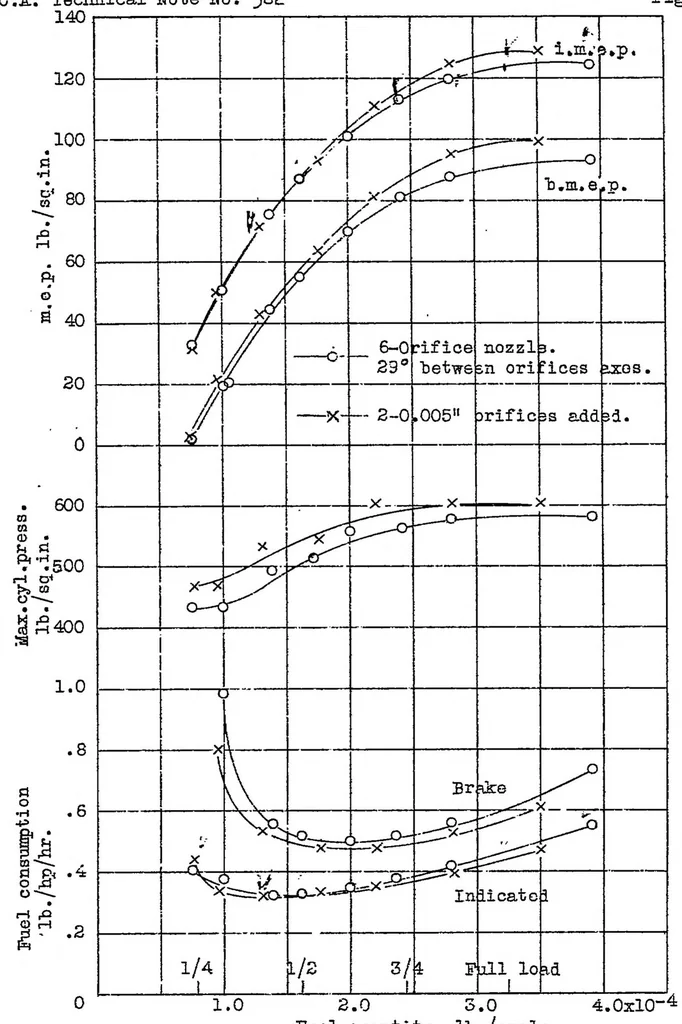 An illustration from Basic requirements of fuel-injection nozzles for quiescent combustion chambers, 1931, leaf 13