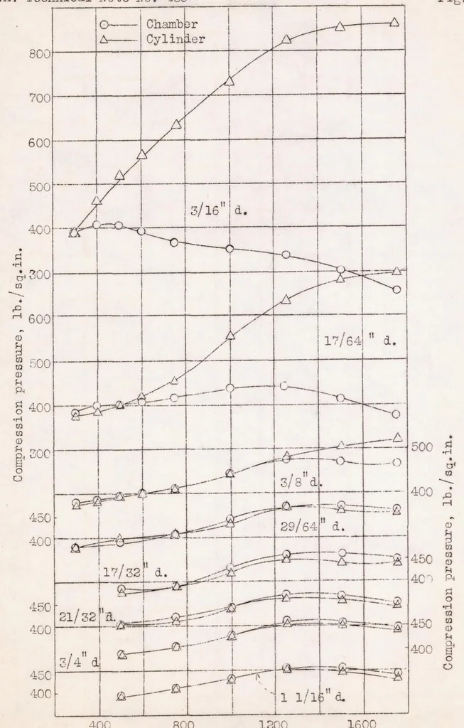 An illustration from The Effect of Connecting-passage Diameter on the Performance of a Compression-ignition Engine with a Precombustion Chamber, 1932, leaf 19