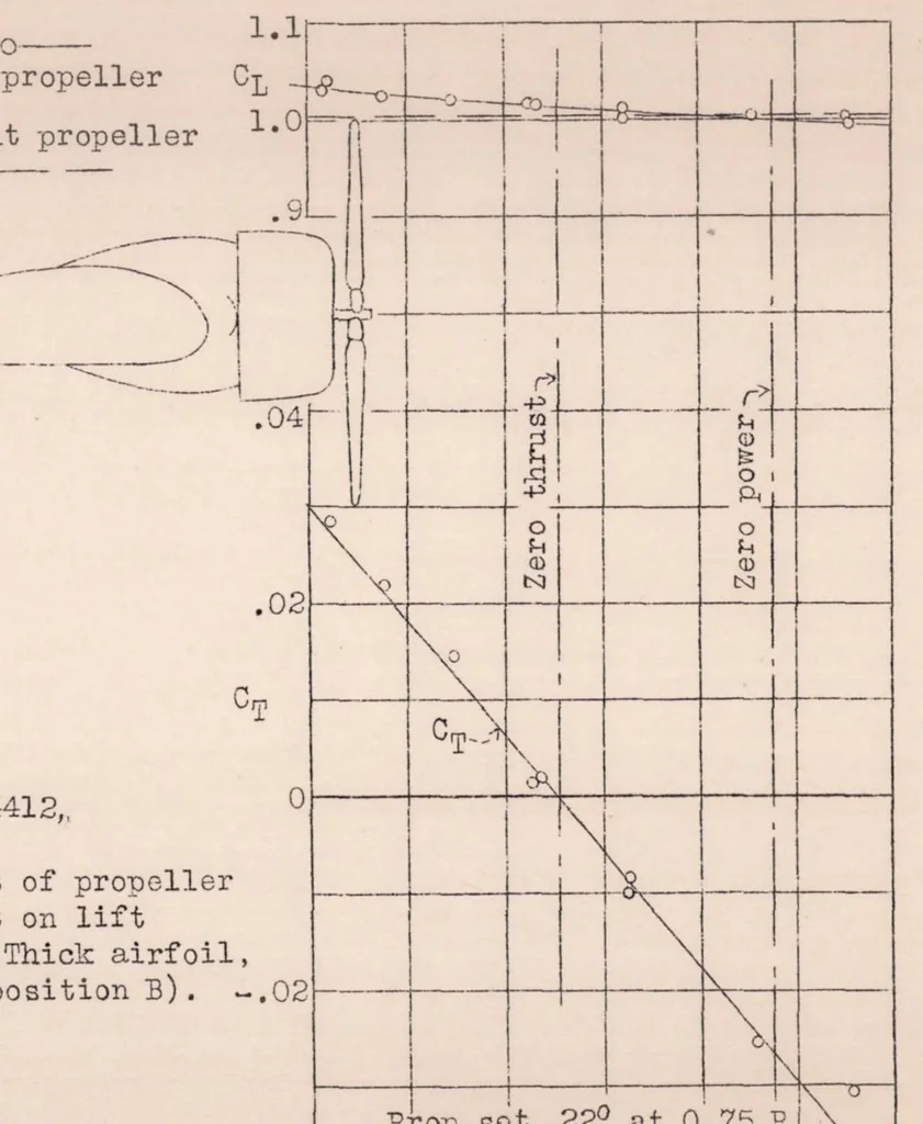 An illustration from The Effect of Propellers and Nacelles on the Landing Speeds of Tractor Monoplanes, 1932, leaf 17