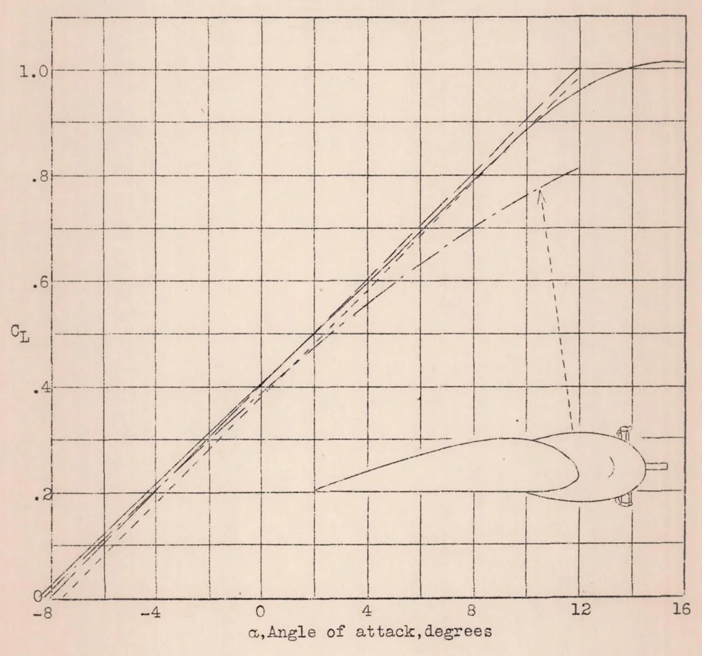 An illustration from The Effect of Propellers and Nacelles on the Landing Speeds of Tractor Monoplanes, 1932, leaf 20