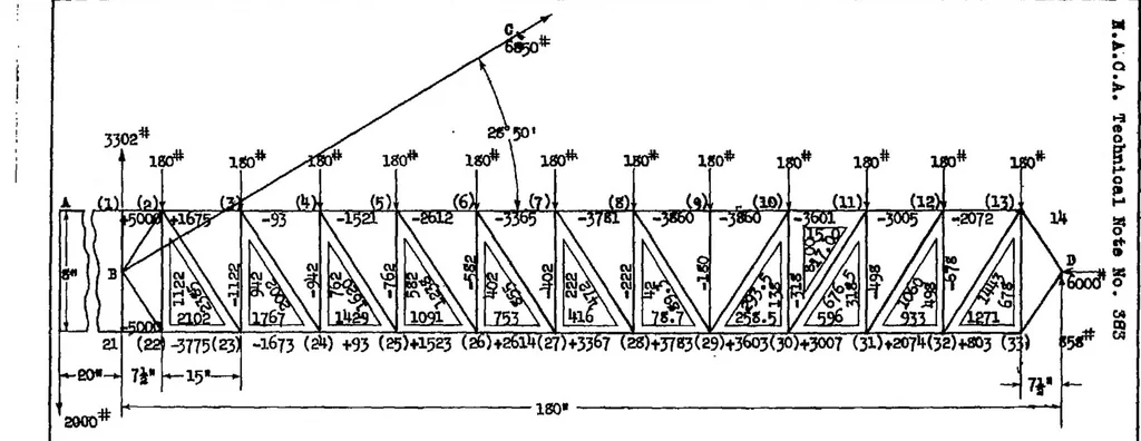 An illustration from Metal-truss wing spars, 1931, leaf 33