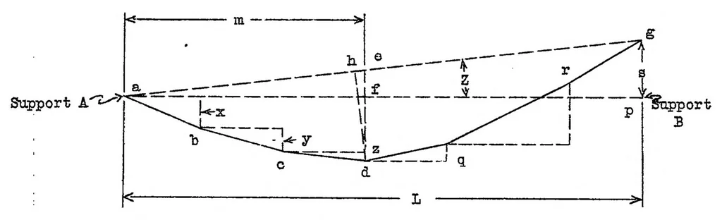 An illustration from Metal-truss wing spars, 1931, leaf 35