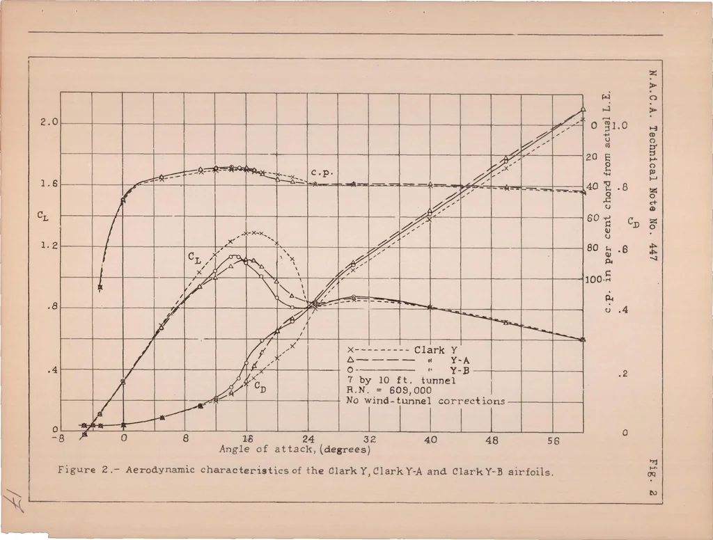 An illustration from The Effect on Lift, Drag, and Spinning Characteristics of Sharp Leading Edges on Airplane Wings, 1933, leaf 18