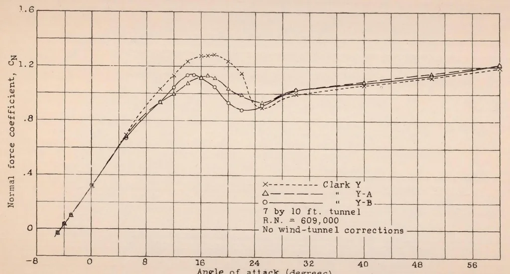 An illustration from The Effect on Lift, Drag, and Spinning Characteristics of Sharp Leading Edges on Airplane Wings, 1933, leaf 19