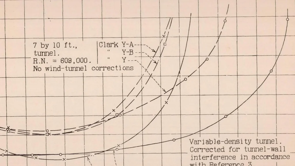 An illustration from The Effect on Lift, Drag, and Spinning Characteristics of Sharp Leading Edges on Airplane Wings, 1933, leaf 21