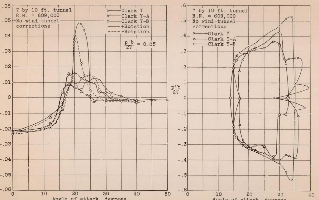 An illustration from The Effect on Lift, Drag, and Spinning Characteristics of Sharp Leading Edges on Airplane Wings, 1933, leaf 22