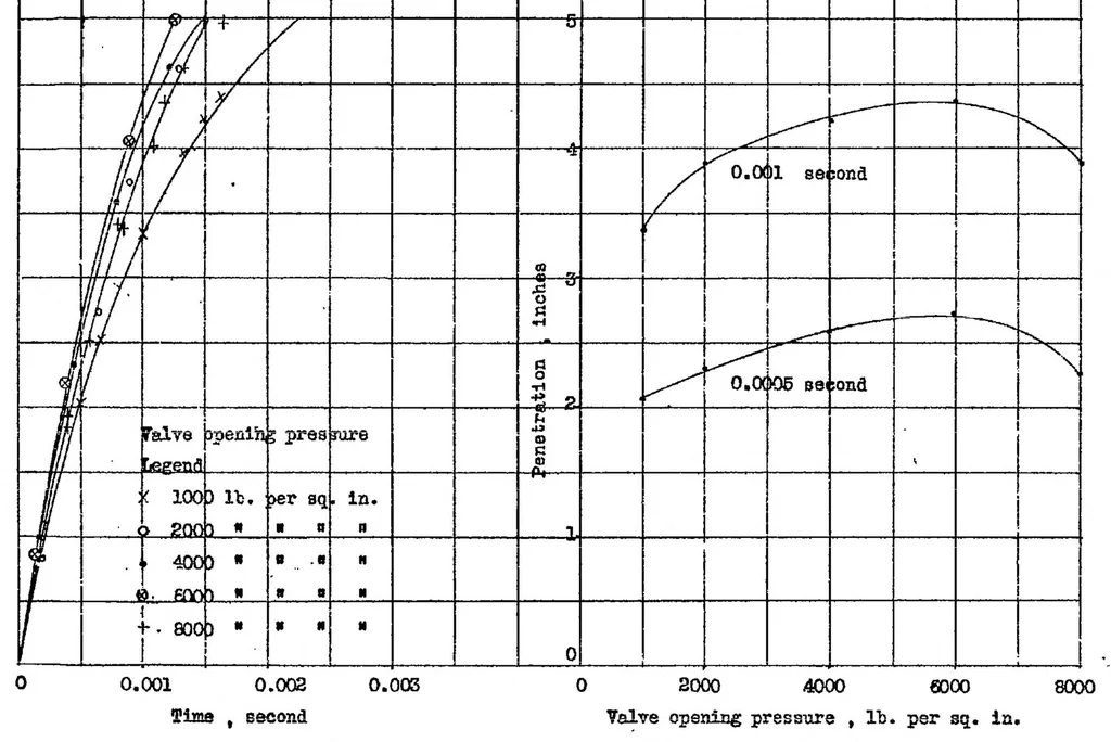 An illustration from The Effect of Injection-Valve Opening Pressure on Spray-Tip Penetration, 1931, leaf 6
