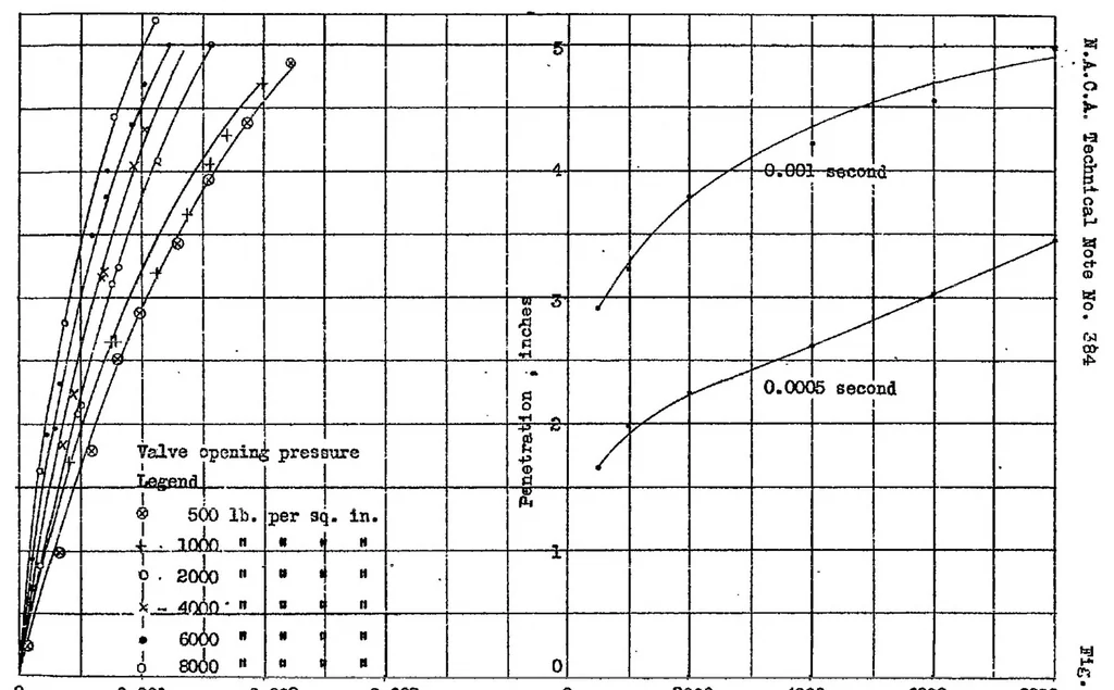 An illustration from The Effect of Injection-Valve Opening Pressure on Spray-Tip Penetration, 1931, leaf 7