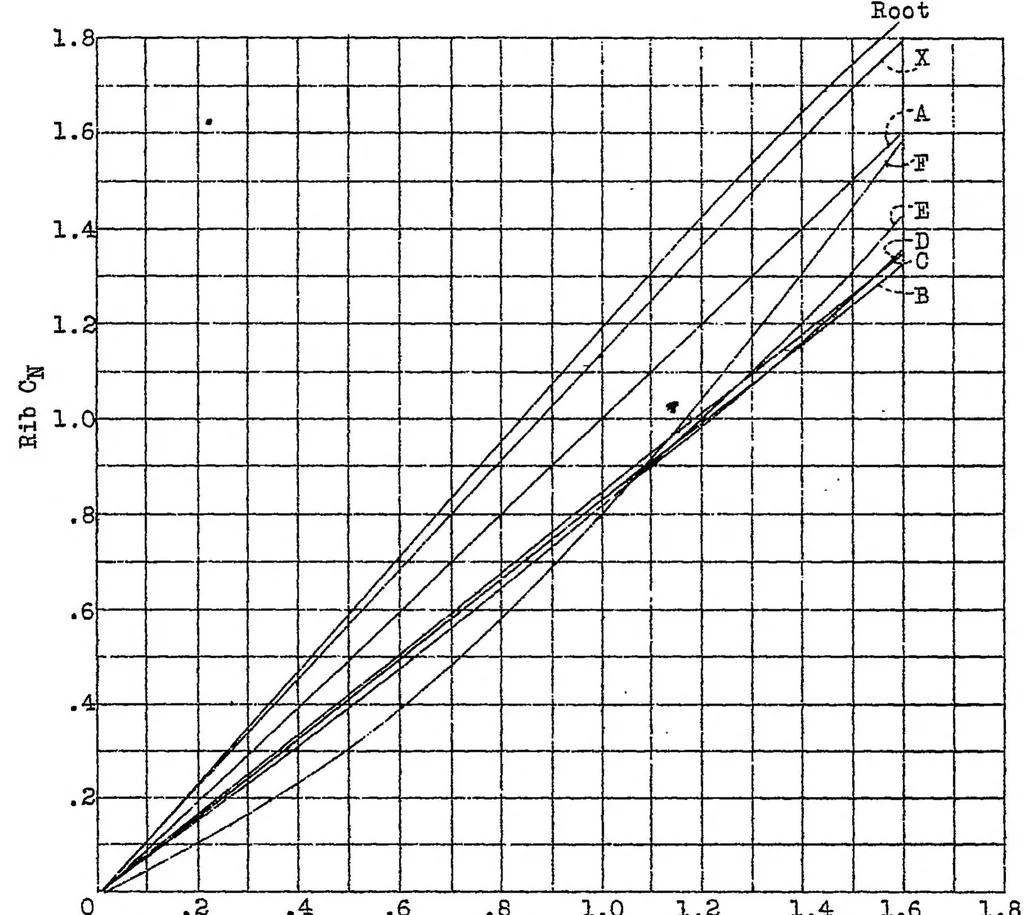 An illustration from The pressure distribution over a long elliptical wing tip on a biplane in flight, 1932, leaf 10