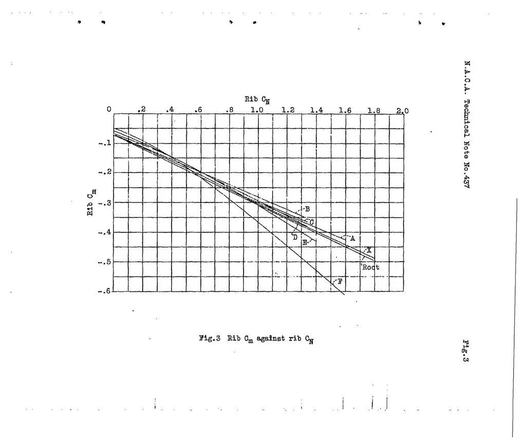 An illustration from The pressure distribution over a long elliptical wing tip on a biplane in flight, 1932, leaf 11