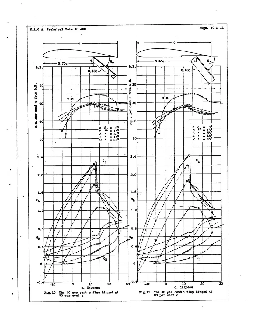 An illustration from The aerodynamic characteristics of a model wing having a split flap deflected downward and moved to the rear, 1932, leaf 13