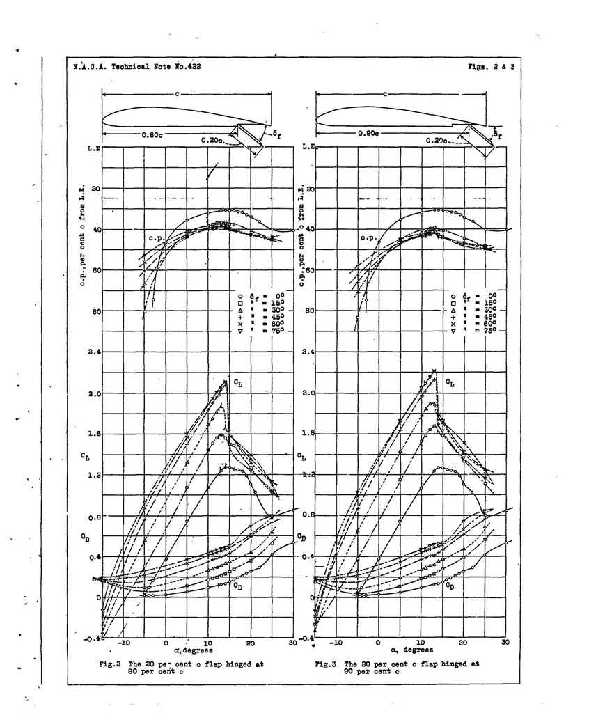 An illustration from The aerodynamic characteristics of a model wing having a split flap deflected downward and moved to the rear, 1932, leaf 9