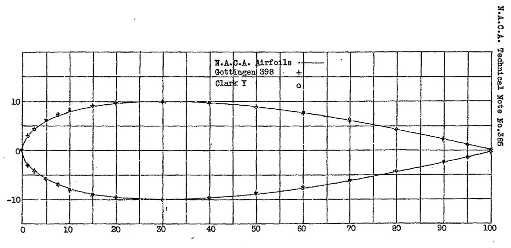 An illustration from Tests of six symmetrical airfoils in the variable density wind tunnel, 1931, leaf 19