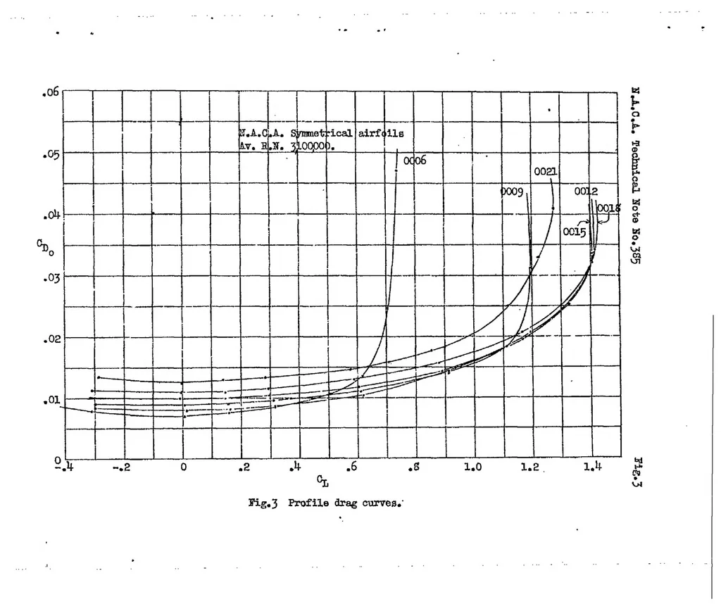 An illustration from Tests of six symmetrical airfoils in the variable density wind tunnel, 1931, leaf 21