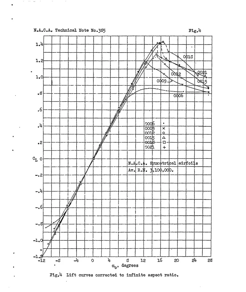 An illustration from Tests of six symmetrical airfoils in the variable density wind tunnel, 1931, leaf 22