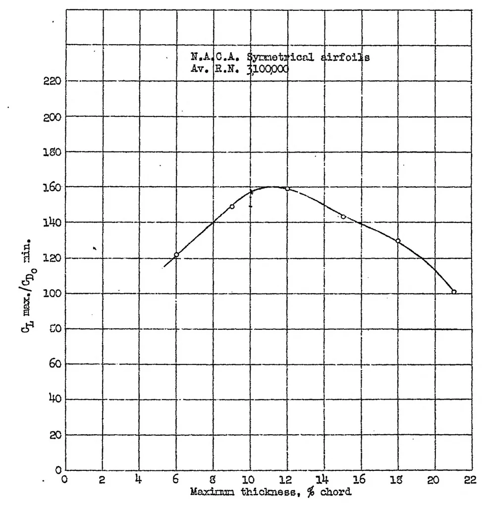 An illustration from Tests of six symmetrical airfoils in the variable density wind tunnel, 1931, leaf 25