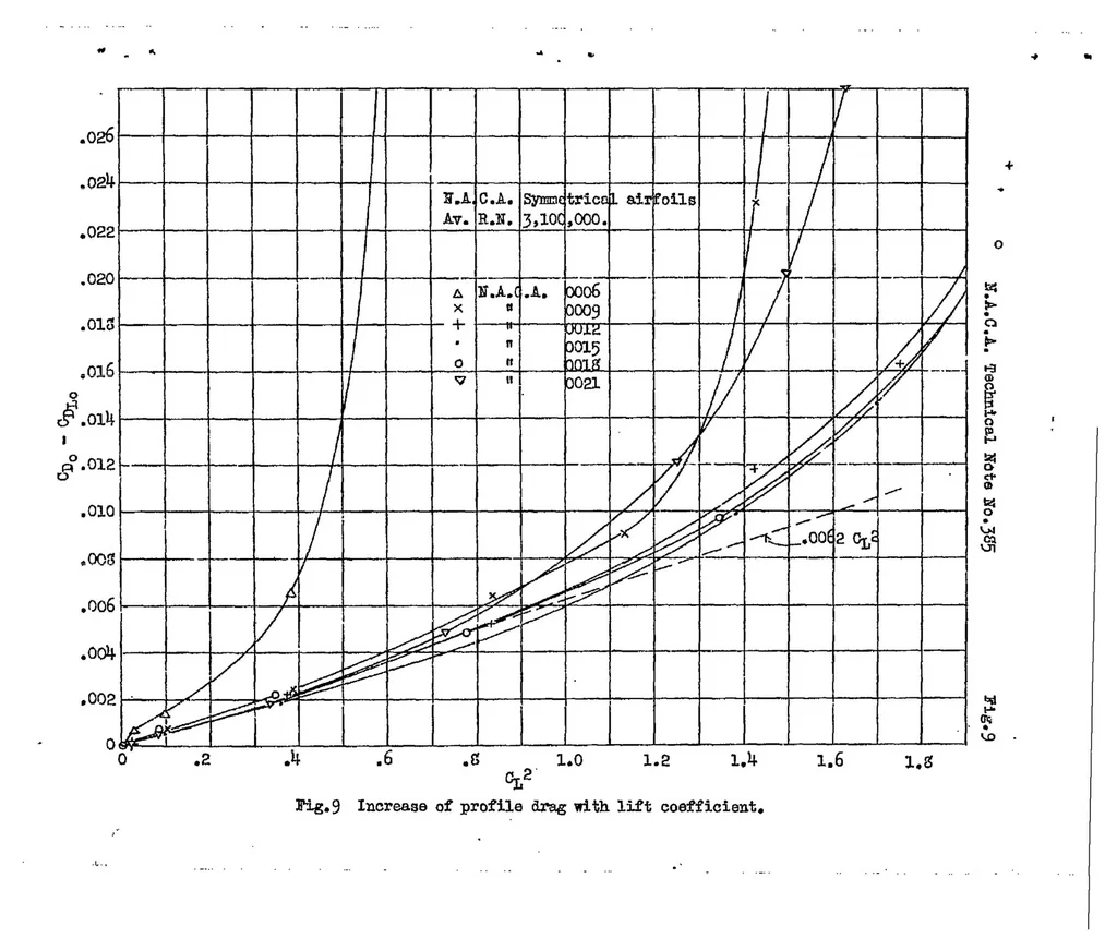 An illustration from Tests of six symmetrical airfoils in the variable density wind tunnel, 1931, leaf 26