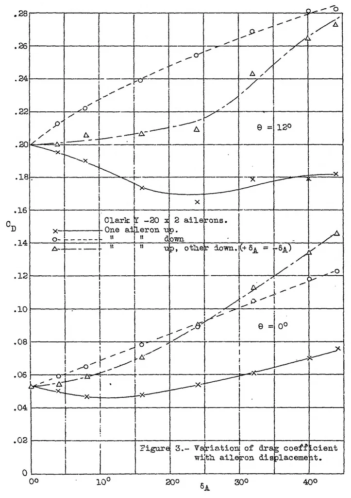 An illustration from Effect of aileron displacement on wing characteristics, 1933, leaf 15