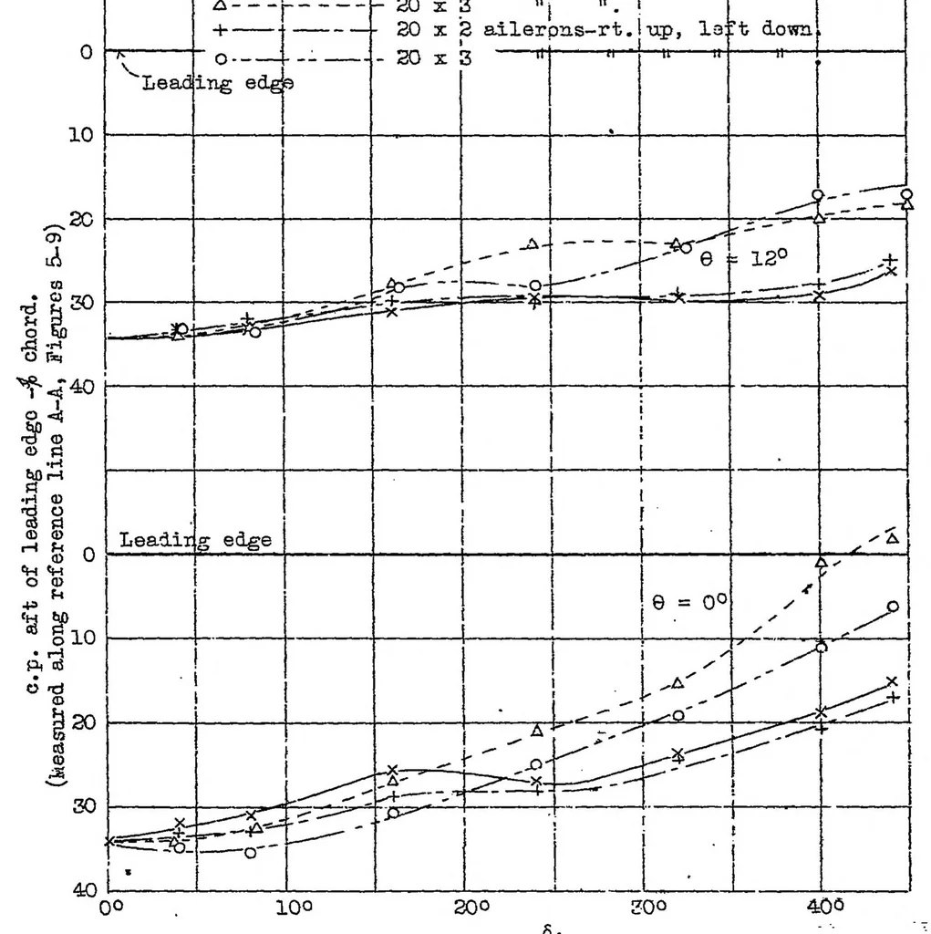 An illustration from Effect of aileron displacement on wing characteristics, 1933, leaf 16