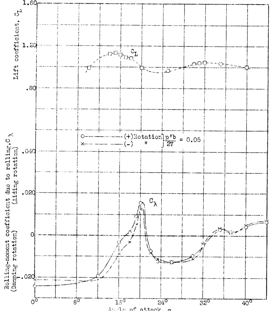 An illustration from Effect of length of Handley Page tip slots on the lateral-stability factor, damping in roll, 1932, leaf 18