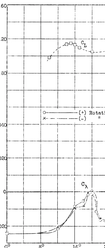 An illustration from Effect of length of Handley Page tip slots on the lateral-stability factor, damping in roll, 1932, leaf 20