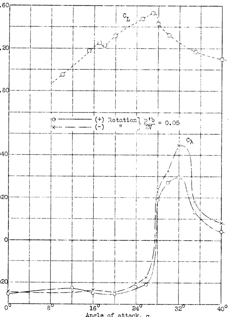 An illustration from Effect of length of Handley Page tip slots on the lateral-stability factor, damping in roll, 1932, leaf 24