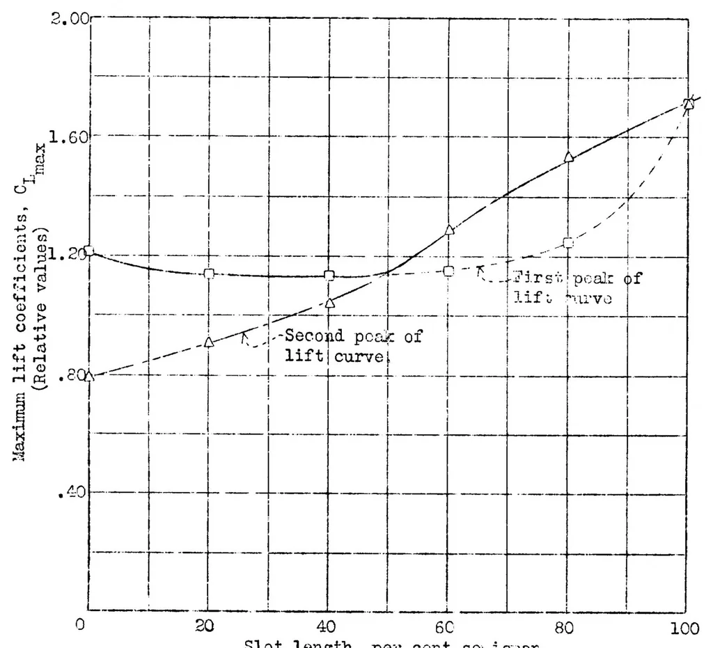 An illustration from Effect of length of Handley Page tip slots on the lateral-stability factor, damping in roll, 1932, leaf 30