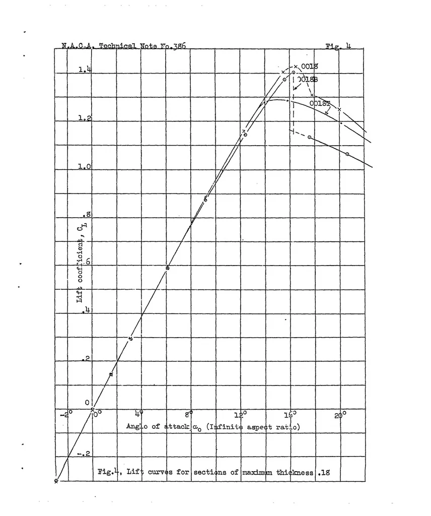 An illustration from Effect of nose shape on the characteristics of symmetrical airfoils, 1931, leaf 20