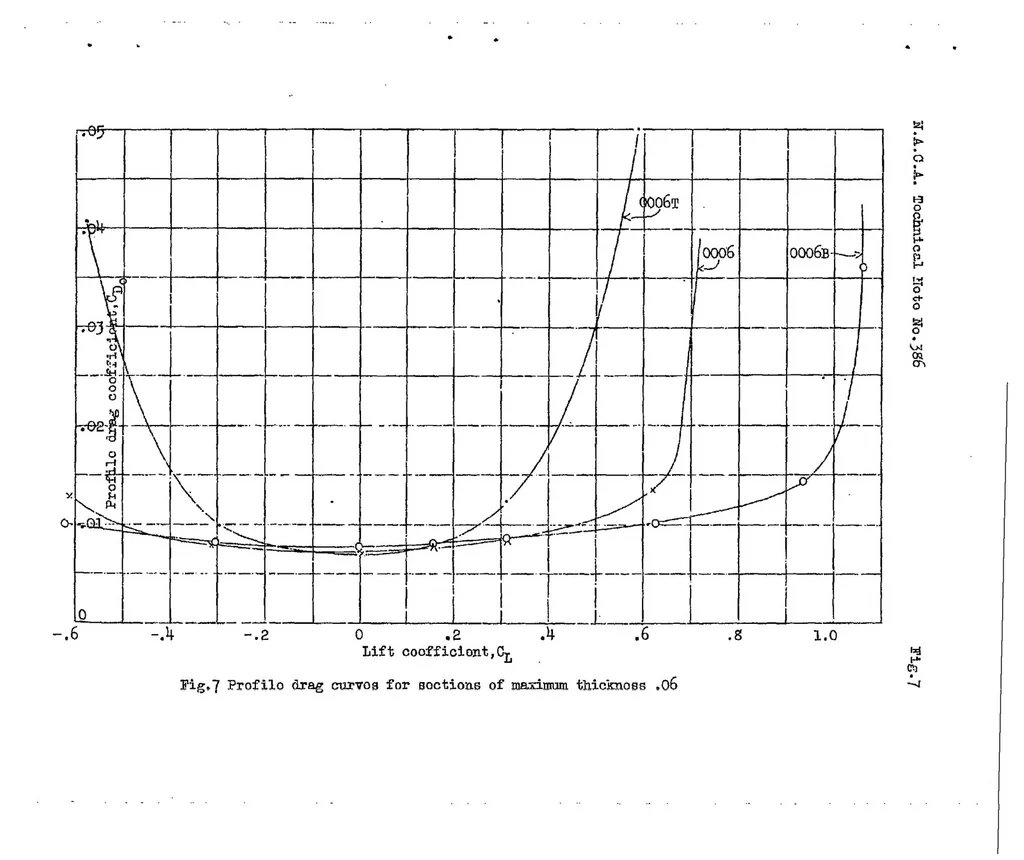 An illustration from Effect of nose shape on the characteristics of symmetrical airfoils, 1931, leaf 23